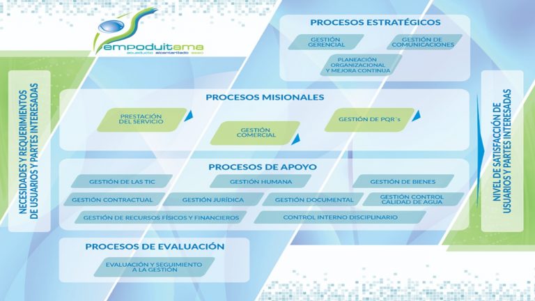 Mapa de procesos EMPODUITAMA
